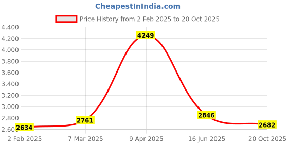 myntra.com Inephos White & Yellow 4 Piece Canvas Abstract Wall Paintings inephos Price History Graph from 2 Feb 2025 to 20 Oct 2025