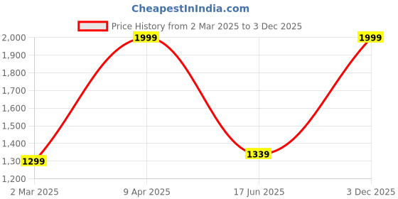 myntra.com Inephos Yellow & Beige Printed Canvas Wall Art inephos Price History Graph from 2 Mar 2025 to 3 Dec 2025