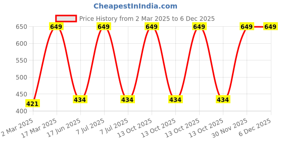 myntra.com Inephos Yellow & Black 1 Piece Paper Other Wall Photographs inephos Price History Graph from 2 Mar 2025 to 5 Dec 2025