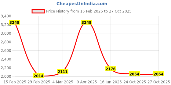 myntra.com Inephos Yellow & Black Canvas Wall Art inephos Price History Graph from 15 Feb 2025 to 26 Oct 2025