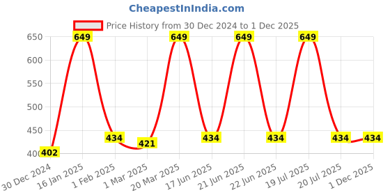 myntra.com Inephos Yellow & Black Printed Paper Creative Artwork Poster inephos Price History Graph from 30 Dec 2024 to 1 Dec 2025