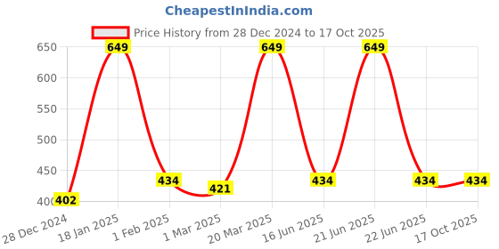 myntra.com Inephos Yellow & Black Printed Paper Creative Artwork Posters inephos Price History Graph from 28 Dec 2024 to 16 Oct 2025