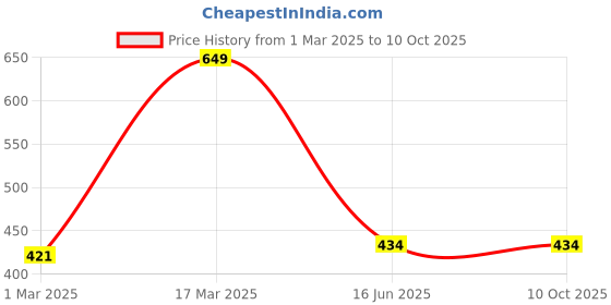 myntra.com Inephos Yellow & Black Typography Printed Paper Wall Art inephos Price History Graph from 1 Mar 2025 to 10 Oct 2025