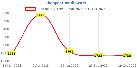 myntra.com Inephos Yellow & Blue Floral and Botanical Canvas Wall Art inephos Price History Graph from 11 Mar 2025 to 18 Oct 2025