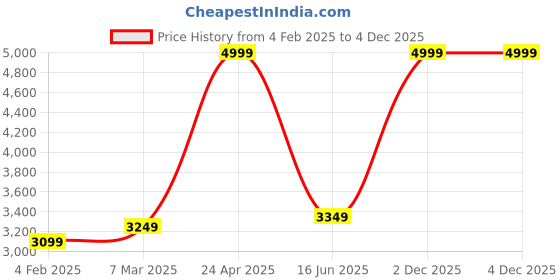 myntra.com Inephos Yellow And Blue Printed Wall Art inephos Price History Graph from 4 Feb 2025 to 4 Dec 2025
