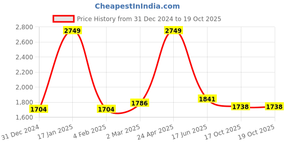 myntra.com Inephos Yellow & Blue Tangerine Autumn Canvas Wall Painting inephos Price History Graph from 31 Dec 2024 to 17 Oct 2025