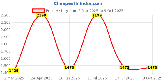 myntra.com Inephos Yellow & Brown Abstract Printed Canvas Wall Art inephos Price History Graph from 2 Mar 2025 to 8 Oct 2025