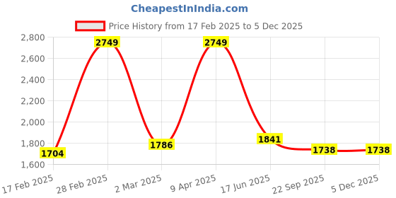 myntra.com Inephos Yellow & Brown Floral and Botanical Printed Canvas Wall Art inephos Price History Graph from 17 Feb 2025 to 4 Dec 2025