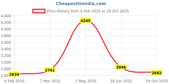 myntra.com Inephos Yellow & Green 1 Piece Canvas Abstract Wall Paintings inephos Price History Graph from 6 Feb 2025 to 24 Oct 2025