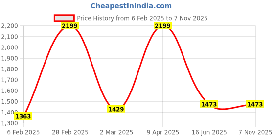 myntra.com Inephos Yellow & Green 1 Piece Paper Other Wall Paintings inephos Price History Graph from 6 Feb 2025 to 2 Nov 2025