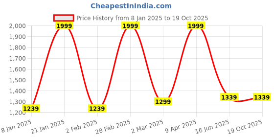 myntra.com Inephos Yellow & Orange Canvas Painting Modern Wall Art inephos Price History Graph from 8 Jan 2025 to 18 Oct 2025
