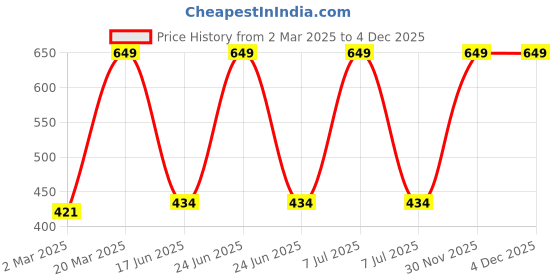 myntra.com Inephos Yellow & Red 1 Piece Paper Other Wall Paintings inephos Price History Graph from 2 Mar 2025 to 4 Dec 2025