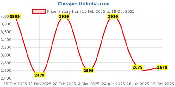 myntra.com Inephos Yellow & Red 4 Piece Canvas Religious Wall Paintings inephos Price History Graph from 15 Feb 2025 to 19 Oct 2025
