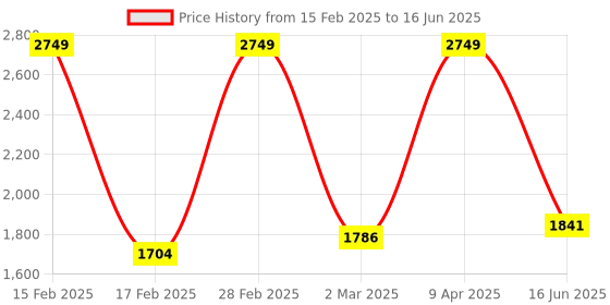 myntra.com Inephos Yellow & Red Abstract Canvas Wall Art inephos Price History Graph from 15 Feb 2025 to 16 Jun 2025