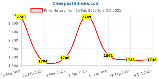 myntra.com Inephos Yellow And Red Canvas Wall Art inephos Price History Graph from 15 Feb 2025 to 8 Oct 2025