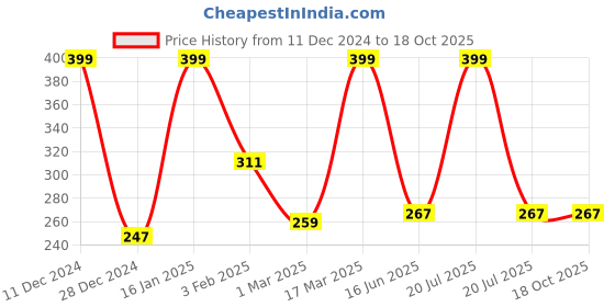 myntra.com Inephos Yellow & Red Printed Paper Creative Artwork Wall Poster inephos Price History Graph from 11 Dec 2024 to 18 Oct 2025