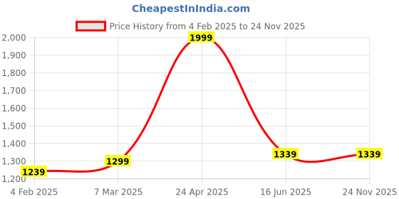 myntra.com Inephos Yellow And White Birds and Animals Printed Canvas Wall Art inephos Price History Graph from 4 Feb 2025 to 24 Nov 2025