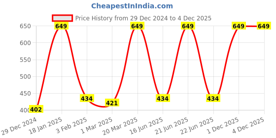myntra.com Inephos Yellow & White Typography Printed Wall Poster inephos Price History Graph from 29 Dec 2024 to 4 Dec 2025