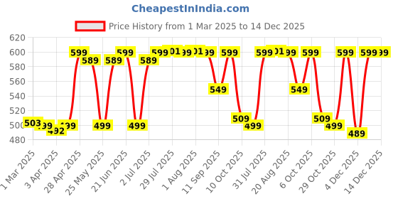 myntra.com Inesis By Decathlon Adult Unisex Pink Sun Protection Cap decathlon Price History Graph from 1 Mar 2025 to 14 Dec 2025