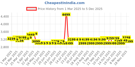 myntra.com Inesis By Decathlon Golf Driving Range Bag decathlon Price History Graph from 1 Mar 2025 to 4 Dec 2025