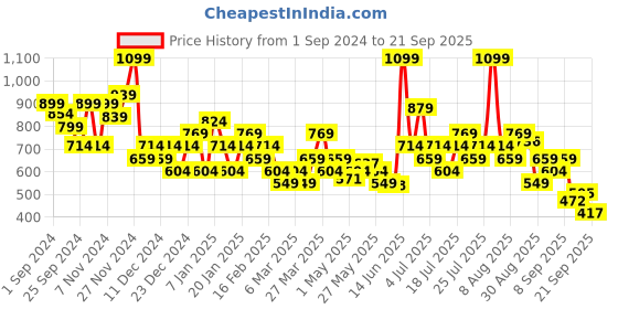 myntra.com Inesis By Decathlon Golf Polo Collar T-shirt decathlon Price History Graph from 1 Sep 2024 to 21 Sep 2025