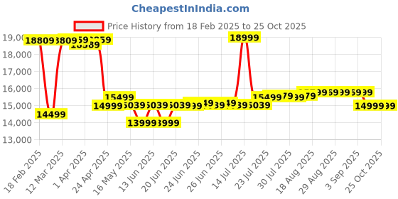 myntra.com Inesis By Decathlon Golf Trolly Bag decathlon Price History Graph from 18 Feb 2025 to 24 Oct 2025