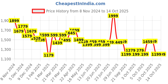 myntra.com Inesis By Decathlon Low-Rise Shorts decathlon Price History Graph from 8 Nov 2024 to 12 Oct 2025