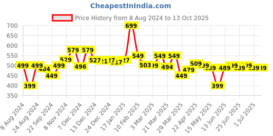 myntra.com Inesis By Decathlon Men Baseball Cap decathlon Price History Graph from 8 Aug 2024 to 13 Oct 2025