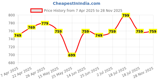 myntra.com Inesis By Decathlon Men Baseball Cap decathlon Price History Graph from 7 Apr 2025 to 28 Nov 2025