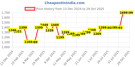 myntra.com Inesis By Decathlon Men Blue Lightweight Quick Dry Polo Collar T-Shirt decathlon Price History Graph from 13 Dec 2024 to 29 Oct 2025