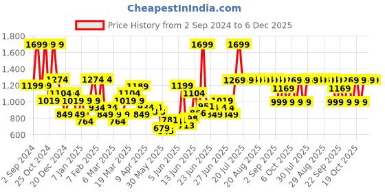 myntra.com Inesis By Decathlon Men Golf Shorts decathlon Price History Graph from 2 Sep 2024 to 5 Dec 2025