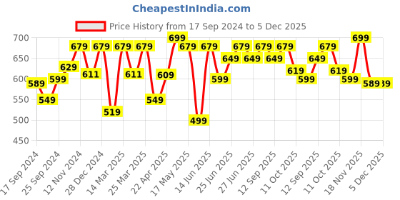 myntra.com Inesis By Decathlon Men Khaki Belts decathlon Price History Graph from 17 Sep 2024 to 5 Dec 2025