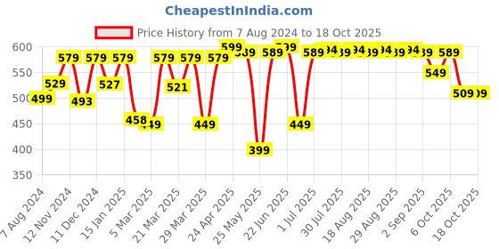 myntra.com Inesis By Decathlon Men MW500 Golf Cap decathlon Price History Graph from 7 Aug 2024 to 18 Oct 2025