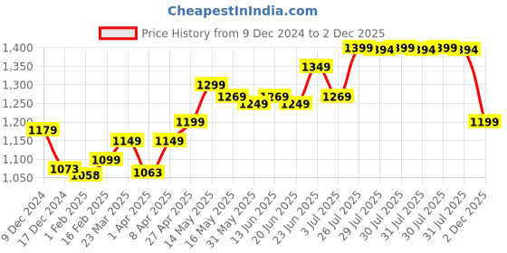 myntra.com Inesis By Decathlon Men Red Quick Drying Polo Collar T-Shirt decathlon Price History Graph from 9 Dec 2024 to 2 Dec 2025