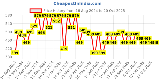 myntra.com Inesis By Decathlon Men Snapback Golf Cap decathlon Price History Graph from 16 Aug 2024 to 18 Oct 2025