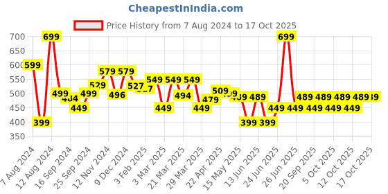myntra.com Inesis By Decathlon Men Snapback Golf Cap decathlon Price History Graph from 7 Aug 2024 to 17 Oct 2025