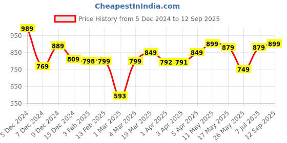 myntra.com Inesis By Decathlon Men Tshirts decathlon Price History Graph from 5 Dec 2024 to 12 Sep 2025