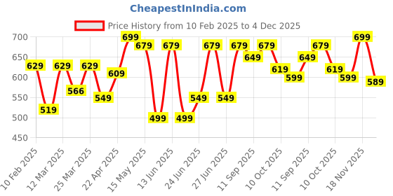 myntra.com Inesis By Decathlon Men Woven Design Belts decathlon Price History Graph from 10 Feb 2025 to 4 Dec 2025
