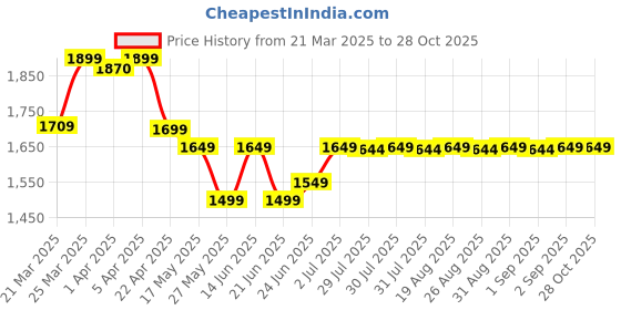 myntra.com Inesis By Decathlon Men's short-sleeved golf polo shirt - WW500 decathlon Price History Graph from 21 Mar 2025 to 28 Oct 2025