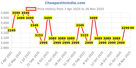 myntra.com Inesis By Decathlon Pack Of 12 Golf Balls decathlon Price History Graph from 3 Apr 2025 to 25 Nov 2025