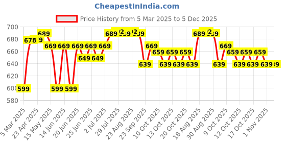 myntra.com Inesis By Decathlon Pack Of 6 Foam Golf Balls decathlon Price History Graph from 5 Mar 2025 to 4 Dec 2025