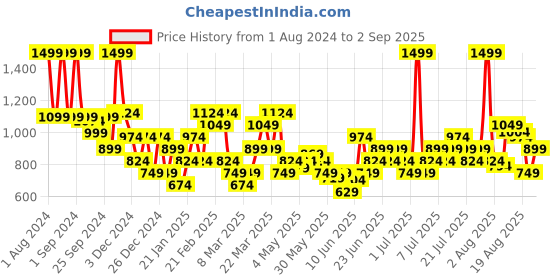 myntra.com Inesis By Decathlon Polo Collar Golf Sports T-shirt decathlon Price History Graph from 1 Aug 2024 to 2 Sep 2025