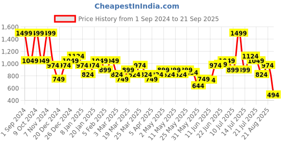 myntra.com Inesis By Decathlon Polo Collar Golf T-shirt decathlon Price History Graph from 1 Sep 2024 to 21 Sep 2025