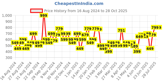 myntra.com Inesis By Decathlon Polo Collar Golf T-shirt decathlon Price History Graph from 16 Aug 2024 to 28 Oct 2025