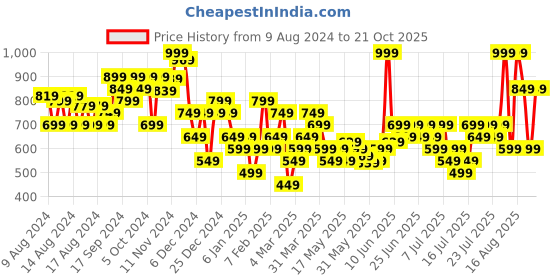 myntra.com Inesis By Decathlon Polo Collar T-shirt decathlon Price History Graph from 9 Aug 2024 to 21 Oct 2025