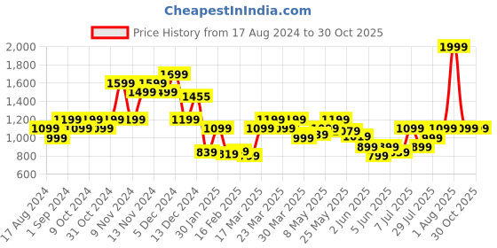 myntra.com Inesis By Decathlon Polo Collar T-shirt decathlon Price History Graph from 17 Aug 2024 to 29 Oct 2025