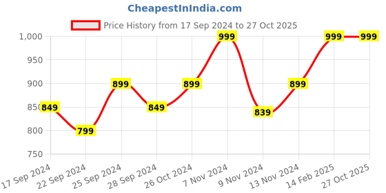 myntra.com Inesis By Decathlon Polo Neckline Tshirts decathlon Price History Graph from 17 Sep 2024 to 26 Oct 2025