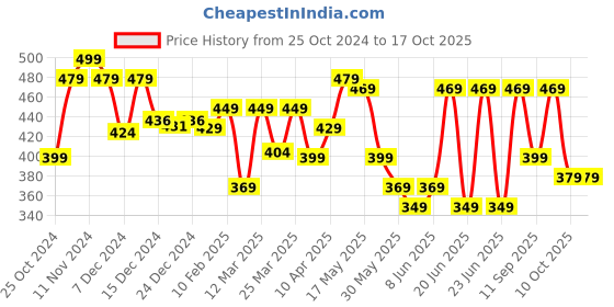 myntra.com Inesis By Decathlon Red Solid Tri-Fold Golf Towel decathlon Price History Graph from 25 Oct 2024 to 16 Oct 2025