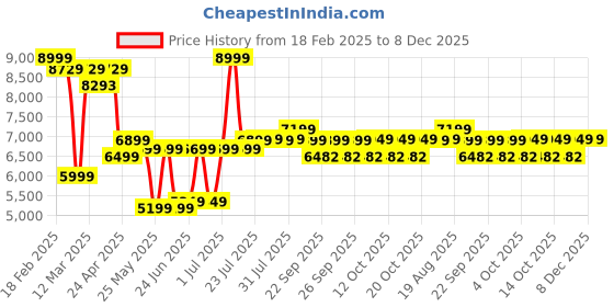 myntra.com Inesis By Decathlon Right Handed Golf Chipper decathlon Price History Graph from 18 Feb 2025 to 7 Dec 2025