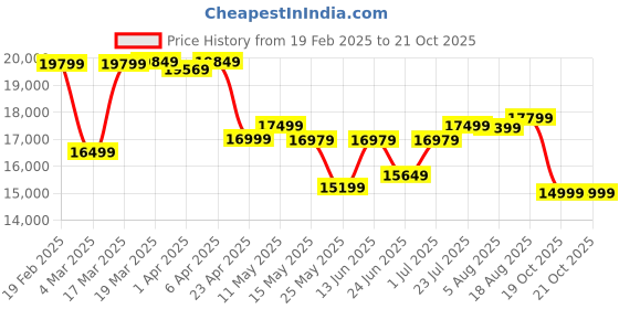 myntra.com Inesis By Decathlon Right Handed Junior Golf Set decathlon Price History Graph from 19 Feb 2025 to 19 Oct 2025